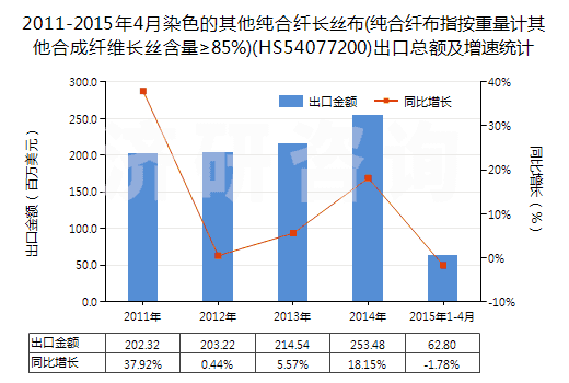 2011-2015年4月染色的其他純合纖長絲布(純合纖布指按重量計(jì)其他合成纖維長絲含量≥85%)(HS54077200)出口總額及增速統(tǒng)計(jì)